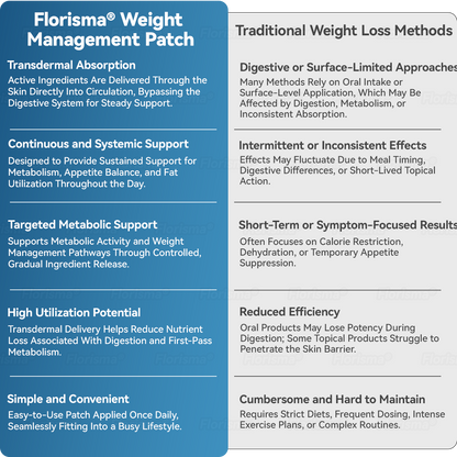 Florisma® Plant-Derived Cellular Support Complex Patch（Improve lymphatic drainage and reduce body weight）👍